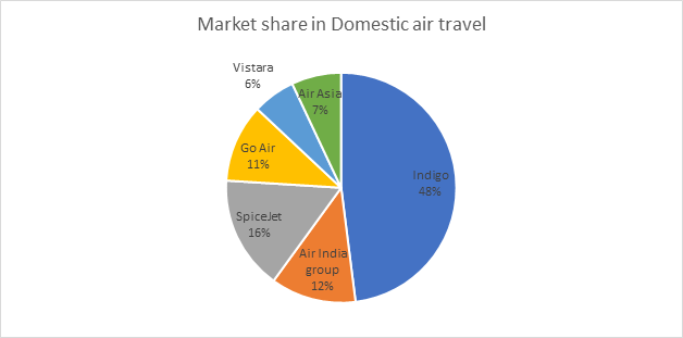 Domestic market share of airlines