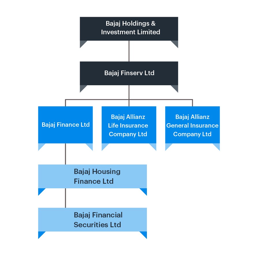 Sale Share Price Of Bajaj Finserv Ltd In Stock sale-share-price-of-bajaj-finserv-ltd-in-stock