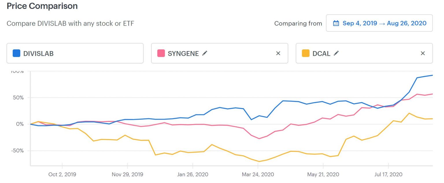 Guide On Divi's Laboratory Shares Things To Know Before Buying In 2022