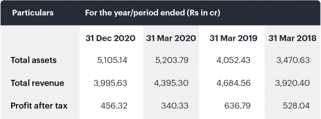 Shyam IPO financials