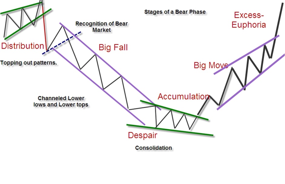 A classical graphical presentation of bull market