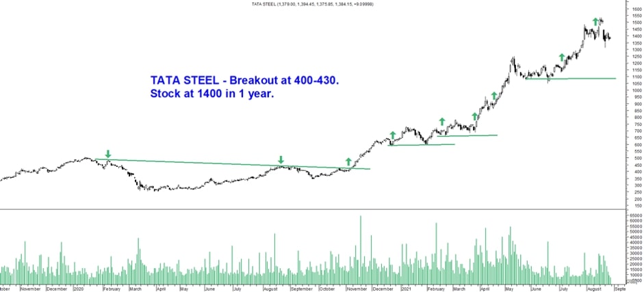 Buying vs staying invested