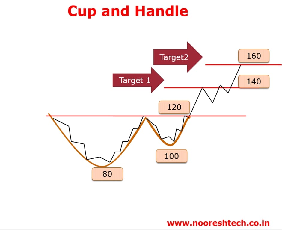 Cup and handle