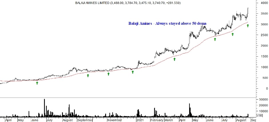 Example – Balaji Amines – Above Important Moving Average