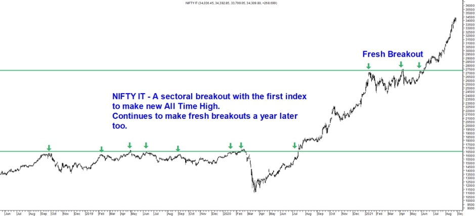 Sectoral picks