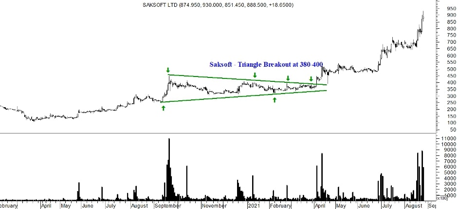 Stock Chart Example – Saksoft Limited