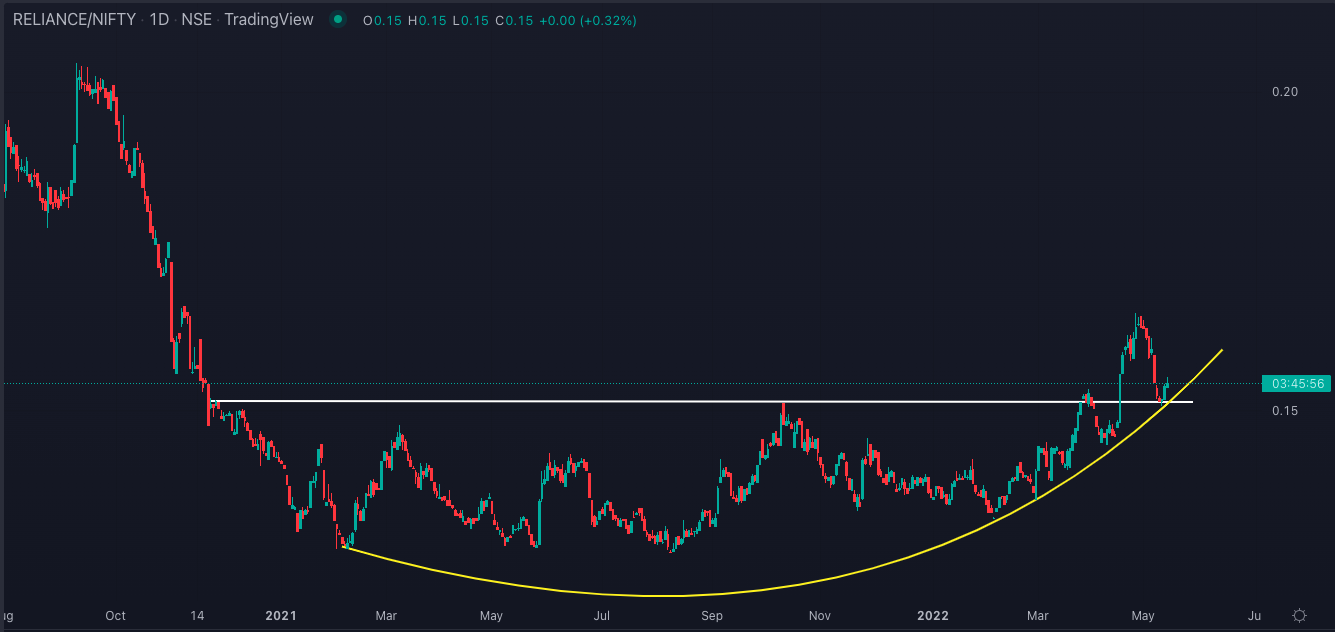 Reliance Industries' Technical Analysis Will The Stock Be a RELIABLE Counter? Blog by Tickertape
