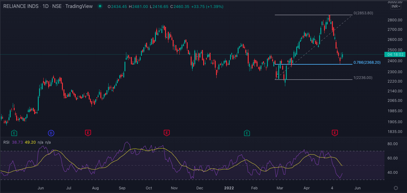 Reliance Industries' Technical Analysis Will The Stock Be a RELIABLE Counter? Blog by Tickertape