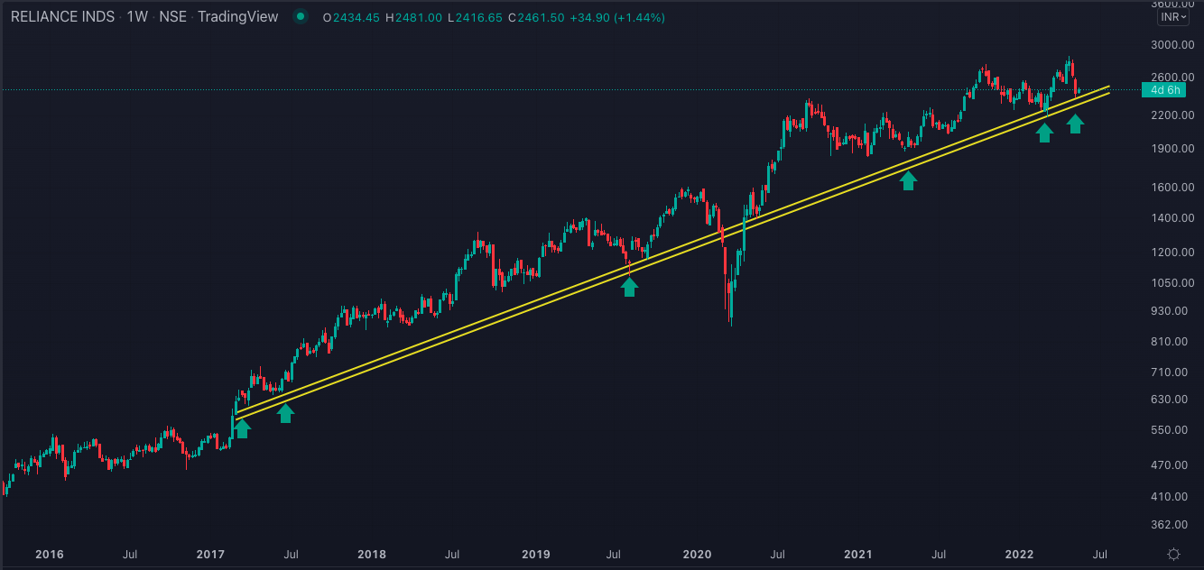 Reliance Industries' Technical Analysis Will The Stock Be a RELIABLE Counter? Blog by Tickertape
