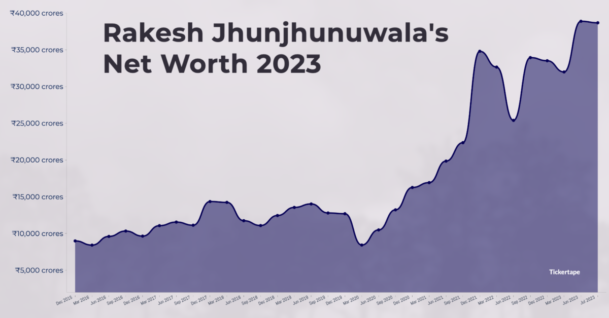 Rakesh Jhunjhunwala and Associates’ Portfolio 2023 and Current Net