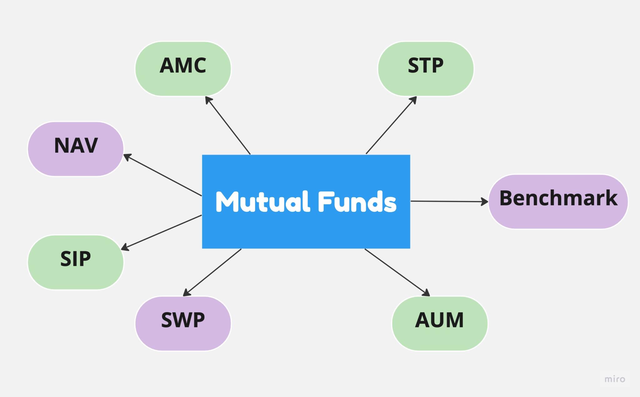 Mutual fund meaning types advantages key terms and more