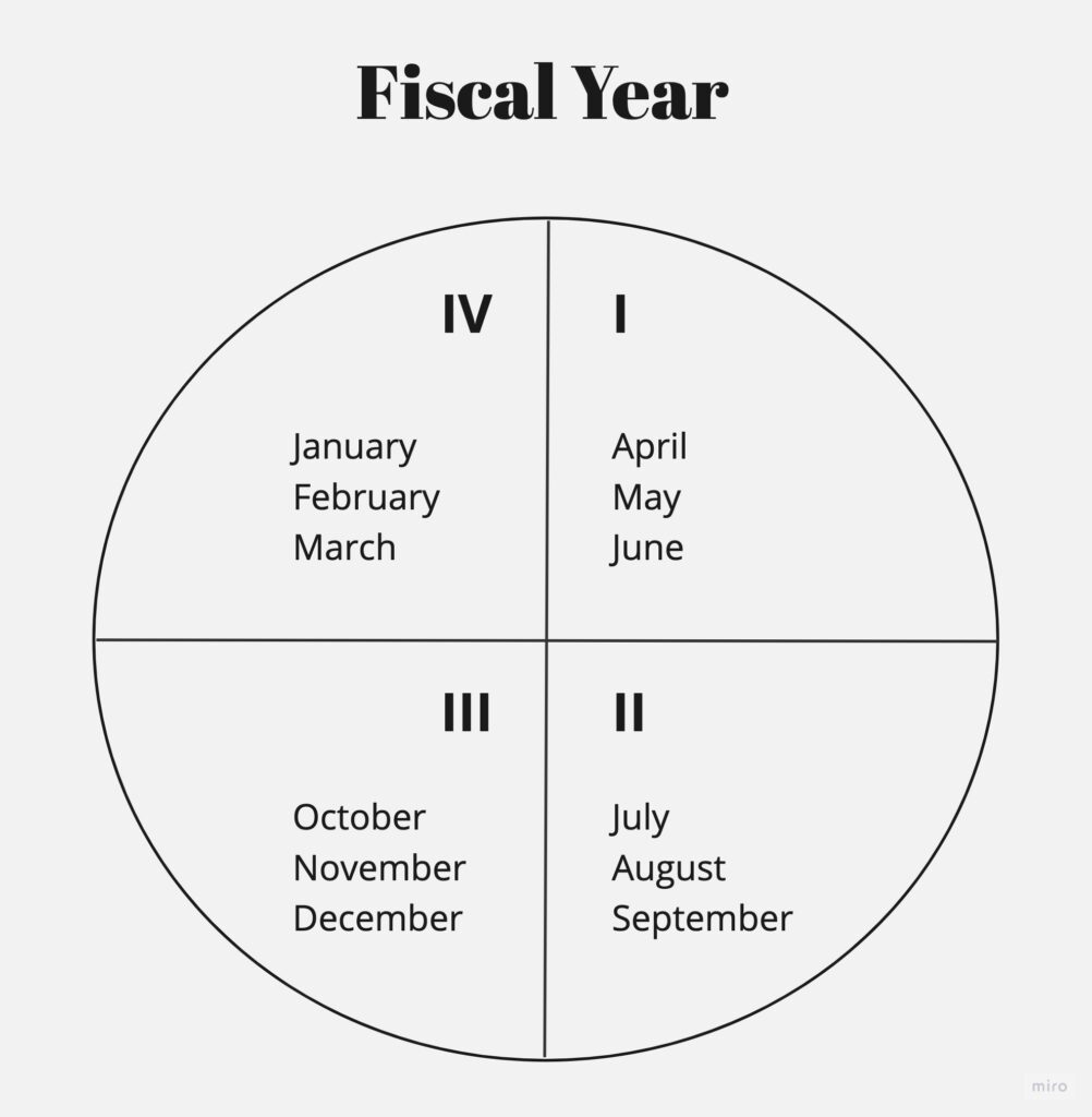 Fiscal Year - Meaning, Difference With Assessment Year, Benefits
