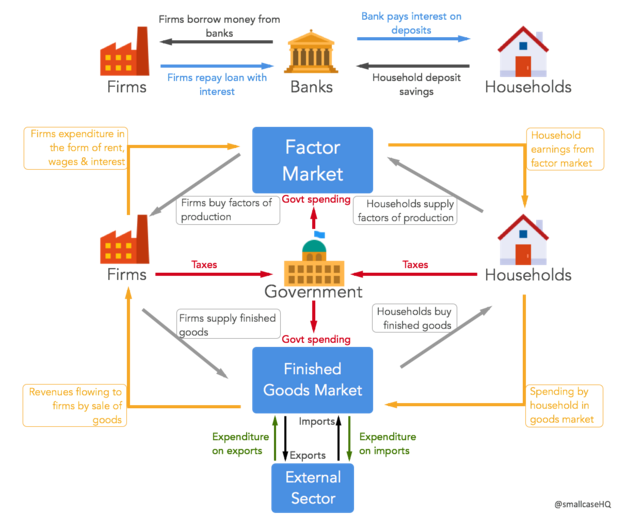 Circular flow - measuring GDP